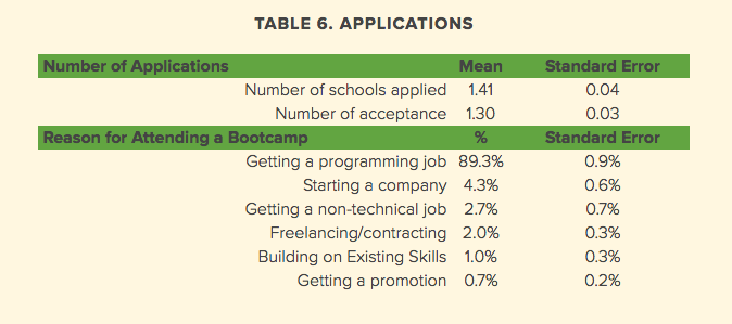 2016-outcomes-report-table-infographic-showing-reasons-for-applying-to-bootcamp