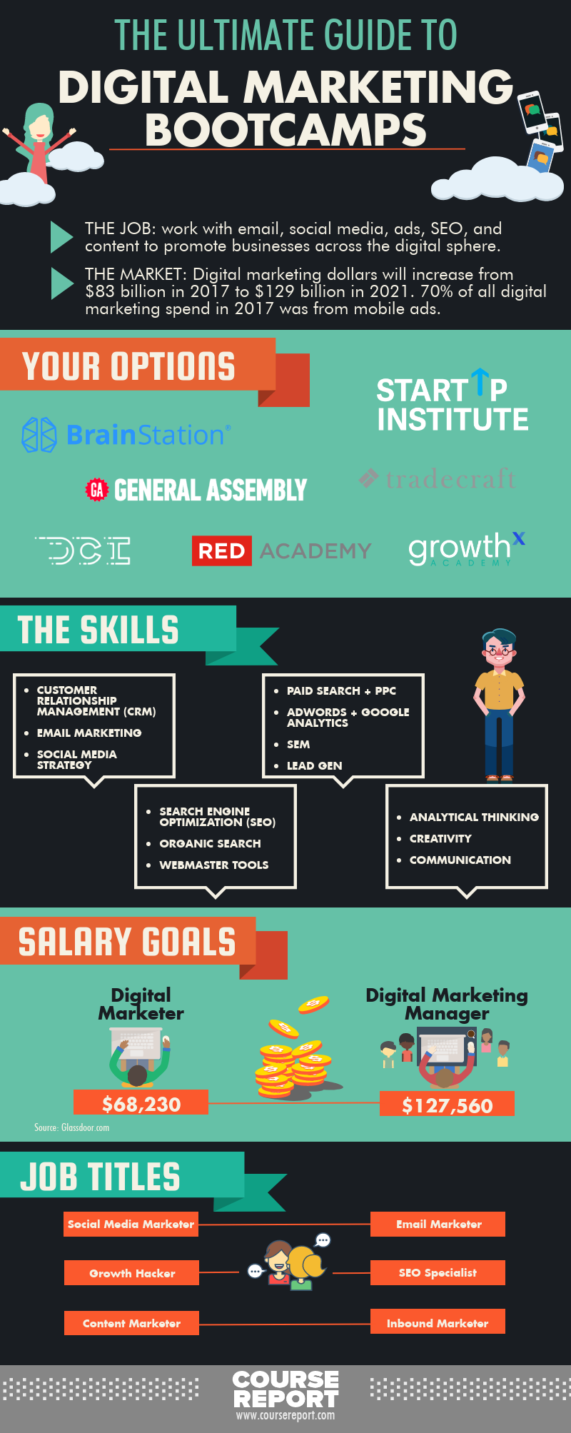 Ultimate Guide To Digital Marketing Bootcamps Course Report