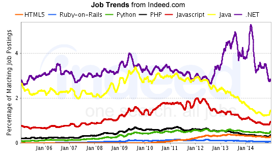 demand-for-programming-languages-over-time-graph-infographic