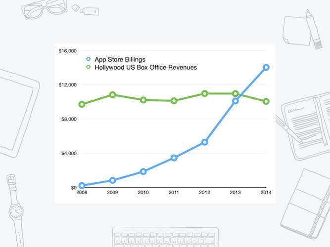 app-store-billings-versus-hollywood-box-office-revenues